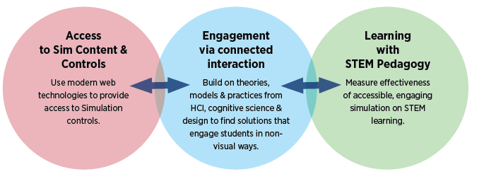 Three connected circles connecting: Access, Engagement and Learning.